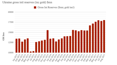Ukraine foreign reserves up to $18bn in August